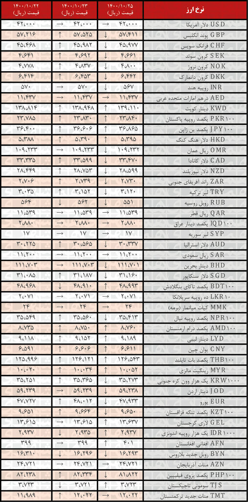 نرخ رسمی ۲۲ ارز کاهش یافت | ۲۵ دی ۱۴۰۰