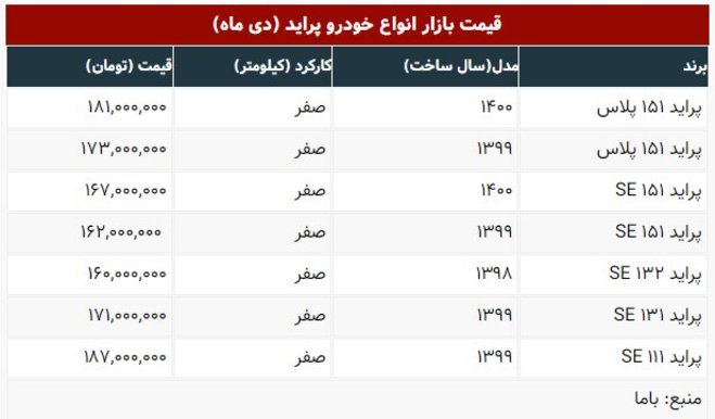 سایپا ۱۱۱‌ ،۱۸۷ میلیون تومان شد | جدیدترین قیمت انواع پراید