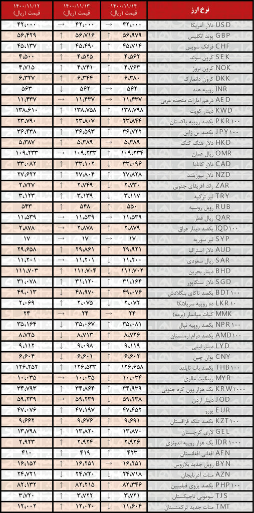 نرخ ۲۷ ارز افزایش یافت | ۱۴ بهمن ۱۴۰۰