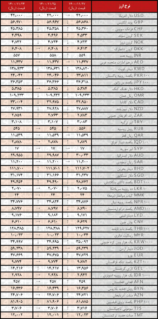نرخ ۲۵ ارز افزایش یافت | ۲۷ بهمن ۱۴۰۰