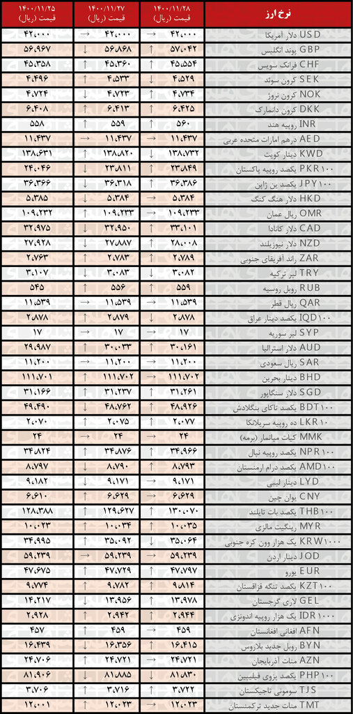 نرخ ۲۵ ارز افزایش یافت