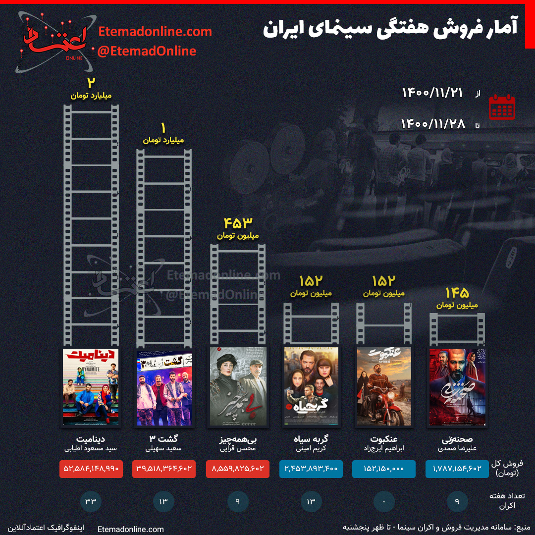 اینفوگرافی| آمار فروش سینمای ایران - هفته آخر بهمن ۱۴۰۰