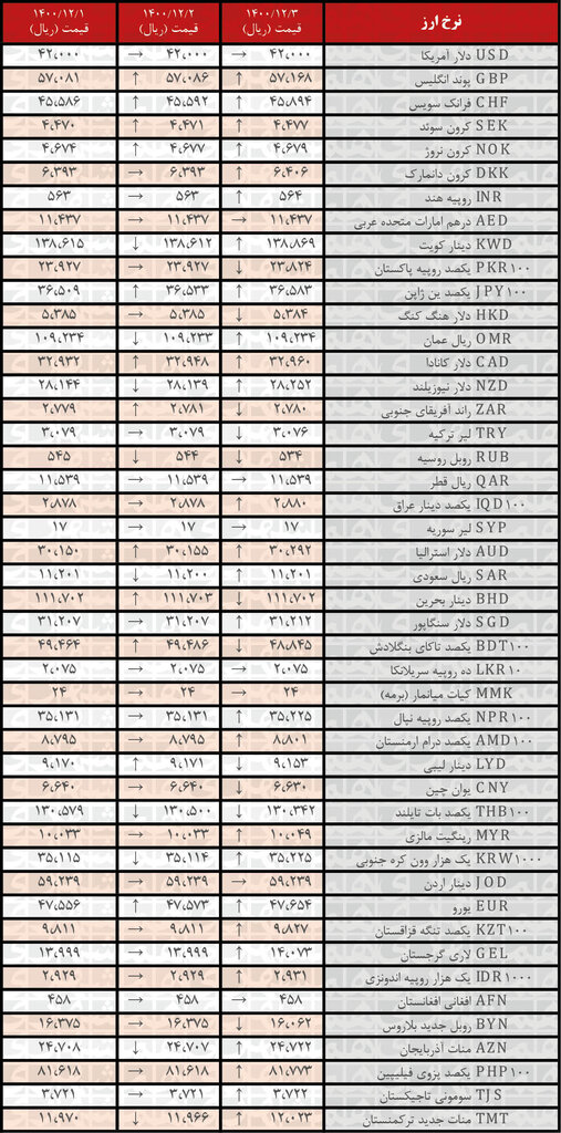 نرخ ۲۷ ارز افزایش یافت | ۳ اسفند ۱۴۰۰ نرخ ۲۷ ارز افزایش یافت | ۳ اسفند ۱۴۰۰