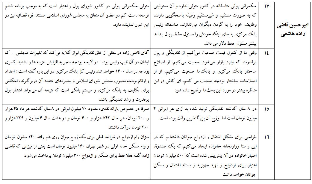 ادعاهای عجیب «رئیسی» و سایر کاندیداها که در مناظره اول صحت نداشت + جدول ادعاهای عجیب «رئیسی» و سایر کاندیداها که در مناظره اول صحت نداشت + جدول