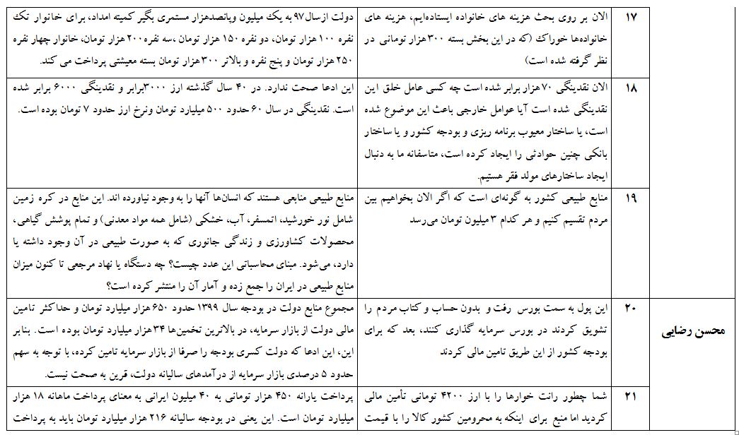 ادعاهای عجیب «رئیسی» و سایر کاندیداها که در مناظره اول صحت نداشت + جدول ادعاهای عجیب «رئیسی» و سایر کاندیداها که در مناظره اول صحت نداشت + جدول