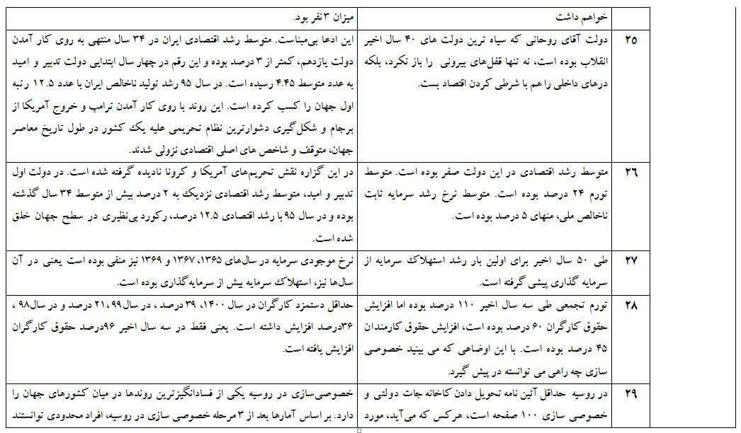 ادعاهای عجیب «رئیسی» و سایر کاندیداها که در مناظره اول صحت نداشت + جدول ادعاهای عجیب «رئیسی» و سایر کاندیداها که در مناظره اول صحت نداشت + جدول