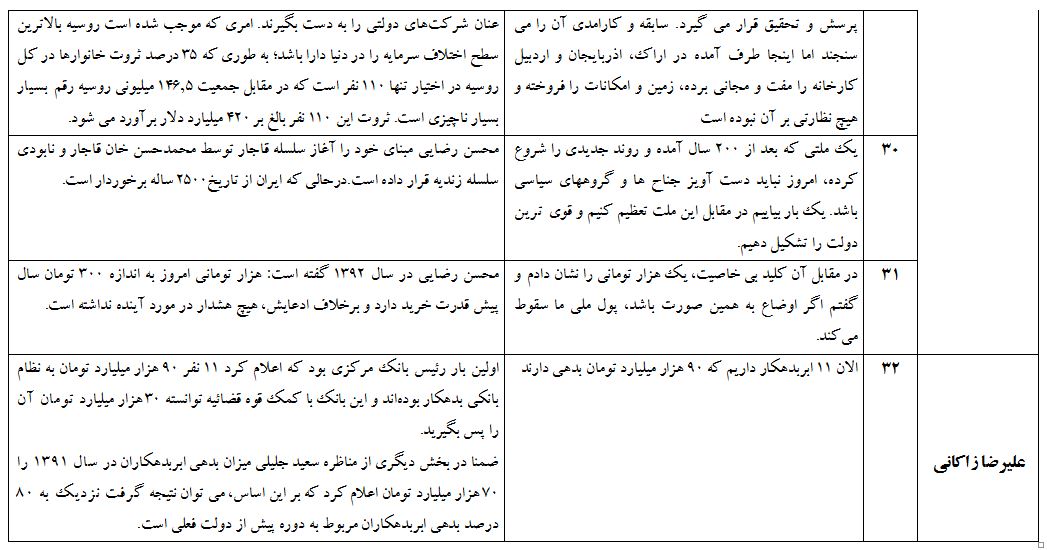 ادعاهای عجیب «رئیسی» و سایر کاندیداها که در مناظره اول صحت نداشت + جدول ادعاهای عجیب «رئیسی» و سایر کاندیداها که در مناظره اول صحت نداشت + جدول