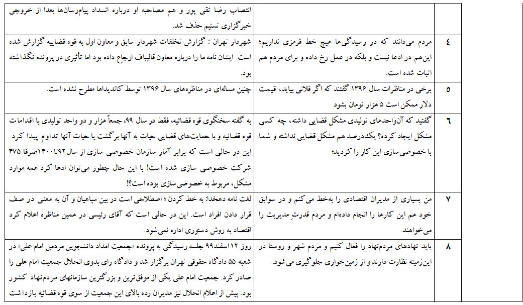 ادعاهای عجیب «رئیسی» و سایر کاندیداها که در مناظره اول صحت نداشت + جدول ادعاهای عجیب «رئیسی» و سایر کاندیداها که در مناظره اول صحت نداشت + جدول