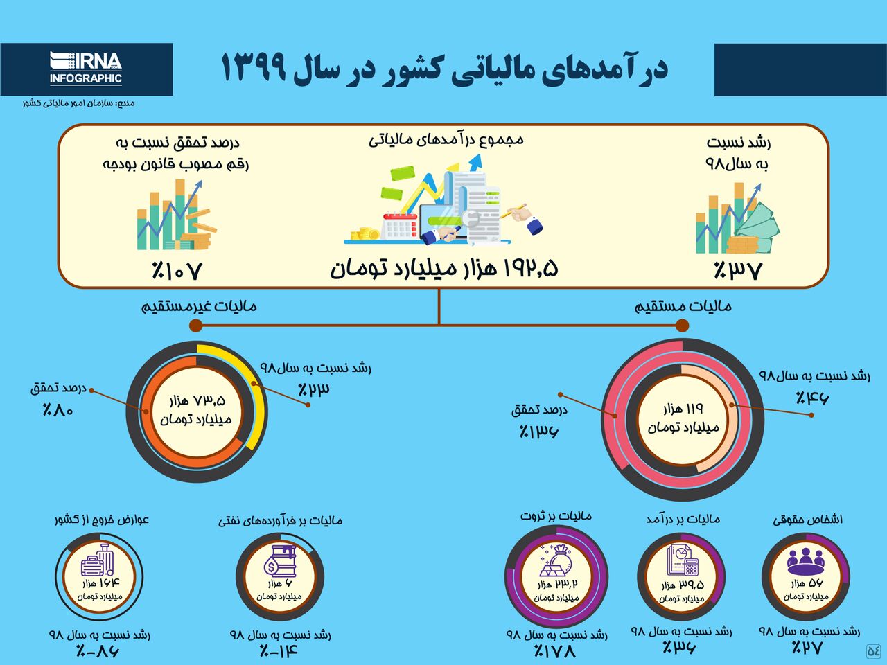 درآمدهای مالیاتی کشور در سال ۱۳۹۹