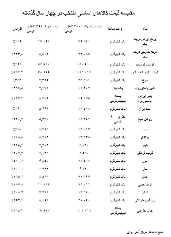 قدرت خرید ایرانی‌ها در چهار سال گذشته چقدر کم شد؟