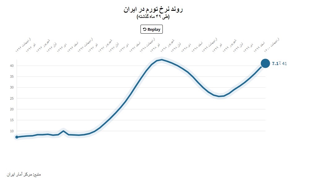قدرت خرید ایرانی‌ها در چهار سال گذشته چقدر کم شد؟