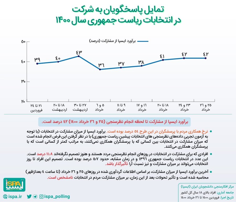 نظرسنجی از میزان مشارکت مردم در انتخابات؛ کدام نامزد پیشتاز است؟ نظرسنجی از میزان مشارکت مردم در انتخابات؛ کدام نامزد پیشتاز است؟