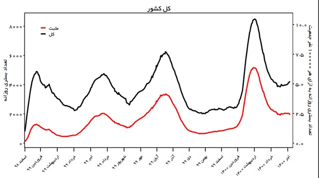 طغیان پنجم و اعلام وضعیت قرمز کرونا