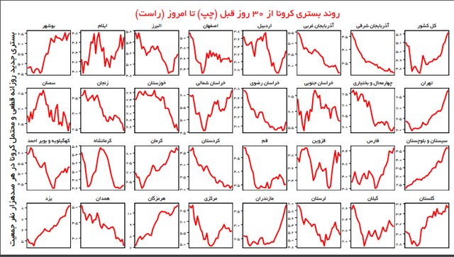 طغیان پنجم و اعلام وضعیت قرمز کرونا