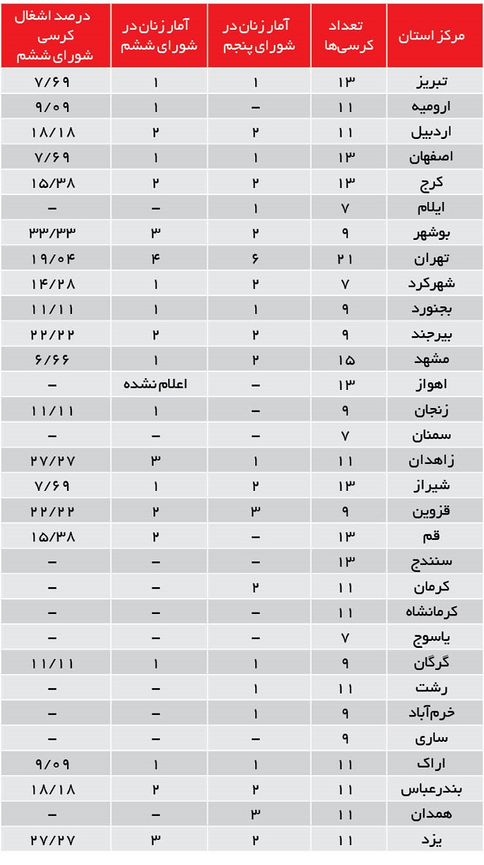 زنان در کدام شهرها صندلیهای پارلمان شهری را گرفتند؟ زنان در کدام شهرها صندلیهای پارلمان شهری را گرفتند؟
