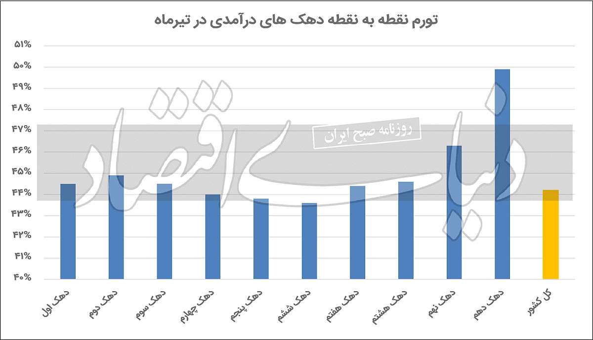بیشترین تورم برای داراها بیشترین تورم برای داراها