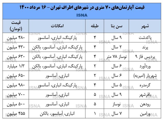 قیمت مسکن در اطراف تهران چند؟