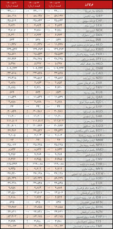 نرخ همه ارزها ثابت ماند