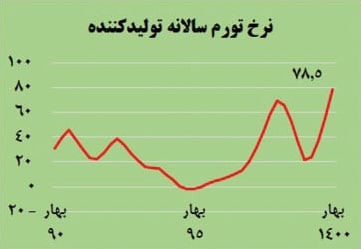 آیا هزینه‌های زندگی بیش از صد درصد افزایش می‌یابد؟