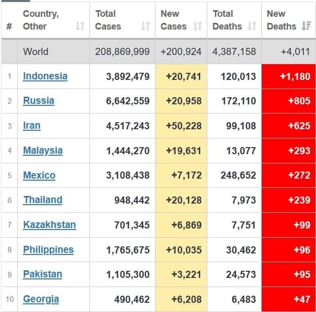ایران رکورد دار آمار مبتلایان روزانه کرونا / جدول ایران رکورد دار آمار مبتلایان روزانه کرونا / جدول