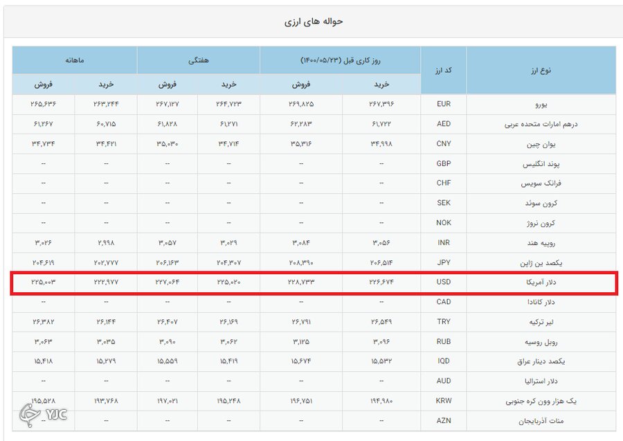تاثیر تحولات افغانستان بر نرخ دلار در تهران!