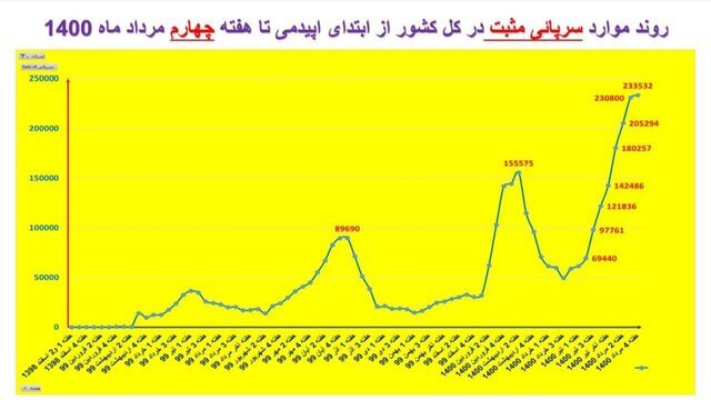 افزایش ۱۲.۵ درصدی مرگهای کرونایی در ایران افزایش ۱۲.۵ درصدی مرگهای کرونایی در ایران