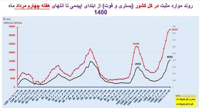 افزایش ۱۲.۵ درصدی مرگهای کرونایی در ایران افزایش ۱۲.۵ درصدی مرگهای کرونایی در ایران