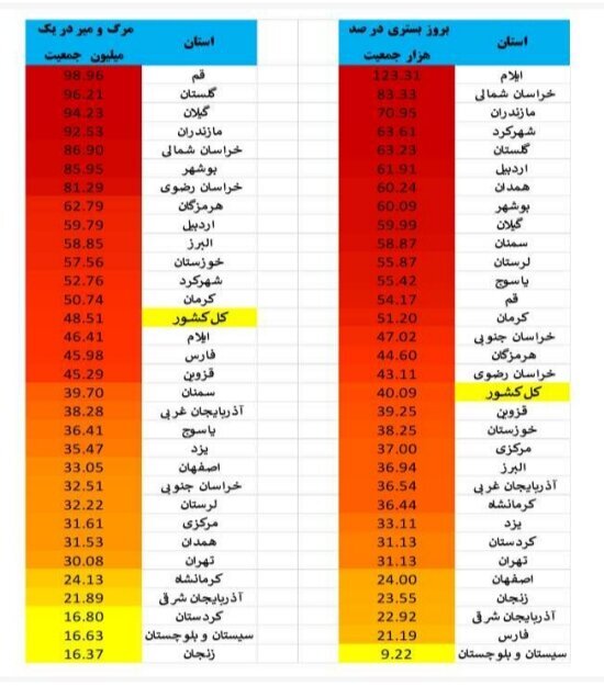 افزایش ۱۲.۵ درصدی مرگ‌های کرونایی در ایران