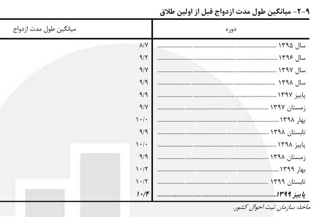 افزایش طلاق‌های با طول مدت ازدواجِ بیش از ۲۹ سال در ایران