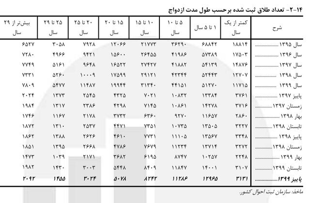 افزایش طلاقهای با طول مدت ازدواجِ بیش از ۲۹ سال در ایران افزایش طلاقهای با طول مدت ازدواجِ بیش از ۲۹ سال در ایران