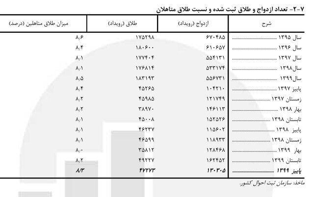 افزایش طلاق‌های با طول مدت ازدواجِ بیش از ۲۹ سال در ایران