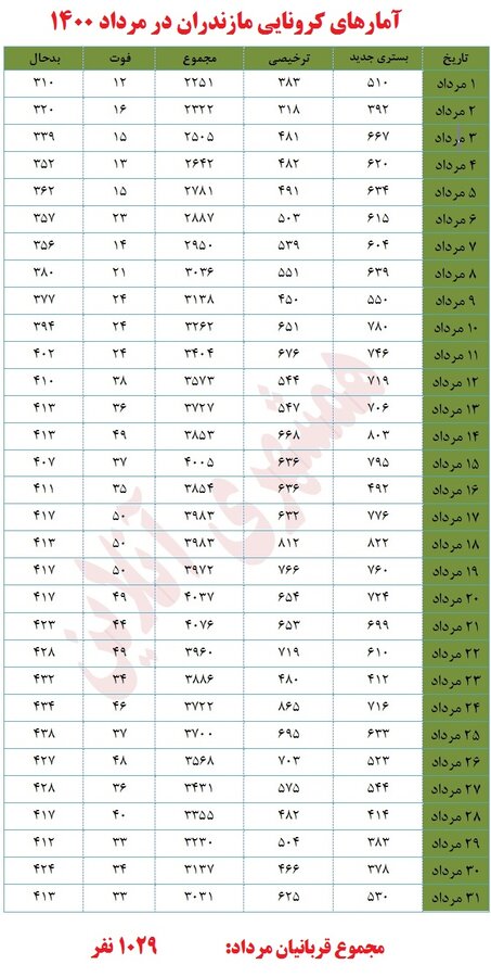 مرداد؛ ماه شکست مازندرانی‌ها در مقابل کرونا