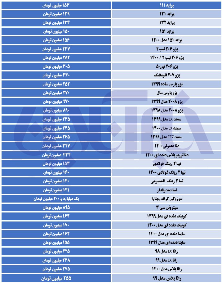 قیمتهای جدید خودرو در بازار/ پراید همچنان میتازد قیمتهای جدید خودرو در بازار/ پراید همچنان میتازد