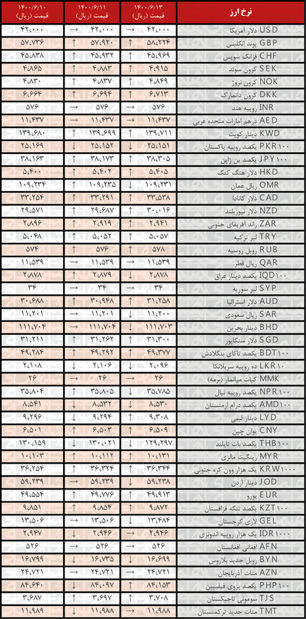 نرخ ۲۴ ارز افزایش یافت نرخ ۲۴ ارز افزایش یافت