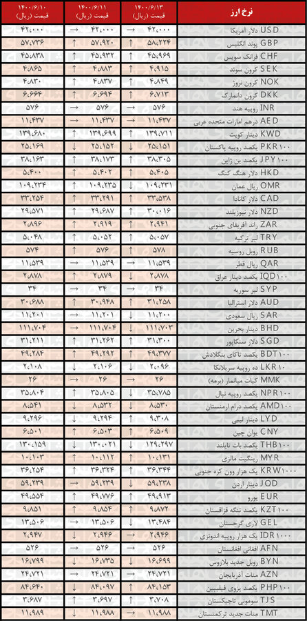 نرخ ۲۴ ارز افزایش یافت