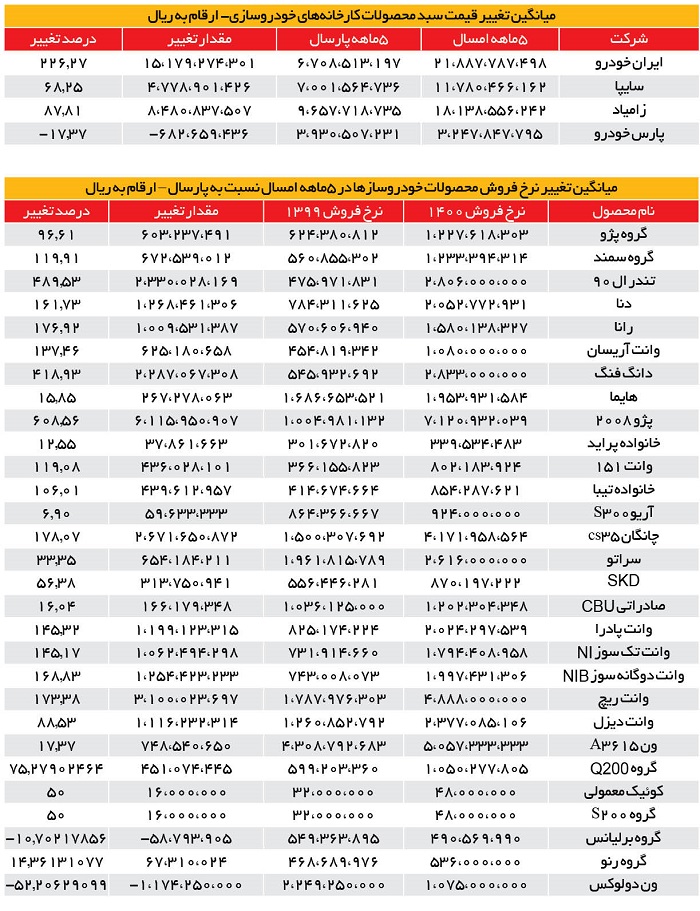 خودرو چگونه گران شد؟ + جدول تغییرات قیمتها خودرو چگونه گران شد؟ + جدول تغییرات قیمتها