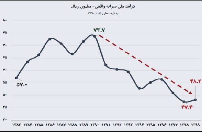 درآمد ملی ایرانیان در دهه ۹۰ چگونه تخریب شد؟