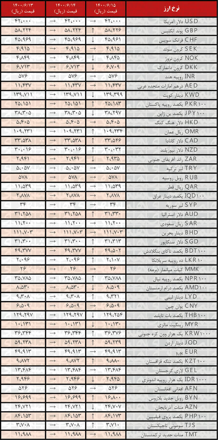 نرخ پوند و ۱۶ ارز دیگر افزایش یافت نرخ پوند و ۱۶ ارز دیگر افزایش یافت