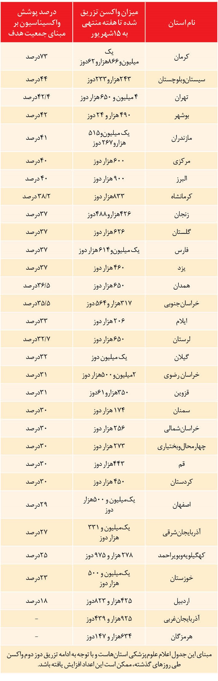 استانهای صدرنشین در واکسیناسیون استانهای صدرنشین در واکسیناسیون