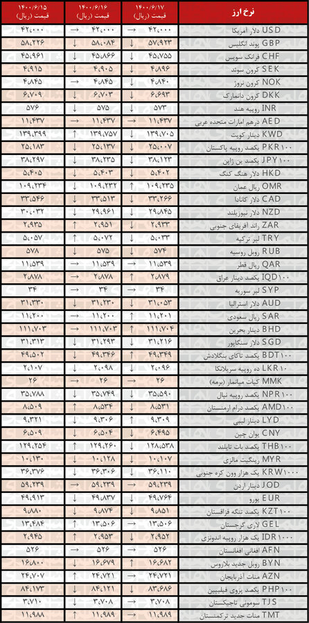 نرخ ۲۸ ارز کاهش یافت نرخ ۲۸ ارز کاهش یافت