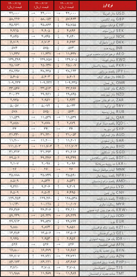 نرخ ۲۸ ارز کاهش یافت