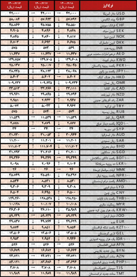 نرخ ۲۵ ارز کاهش یافت