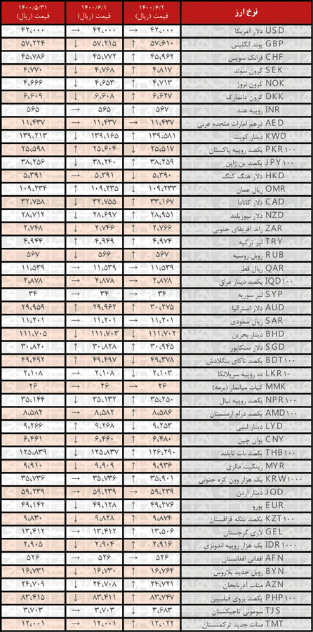 نرخ ۲۹ ارز افزایش یافت