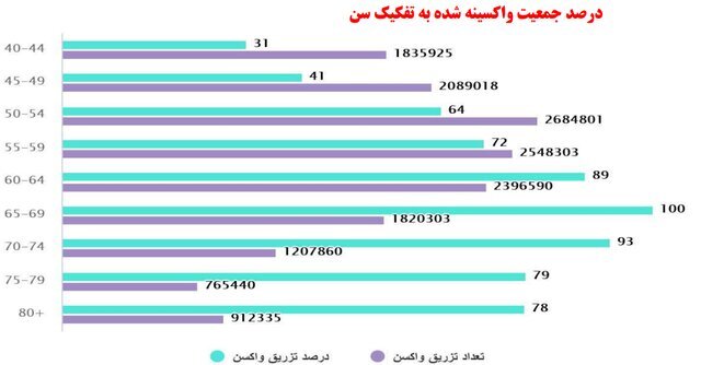 واکسیناسیون بیش از ۲۵ درصدی در ایران