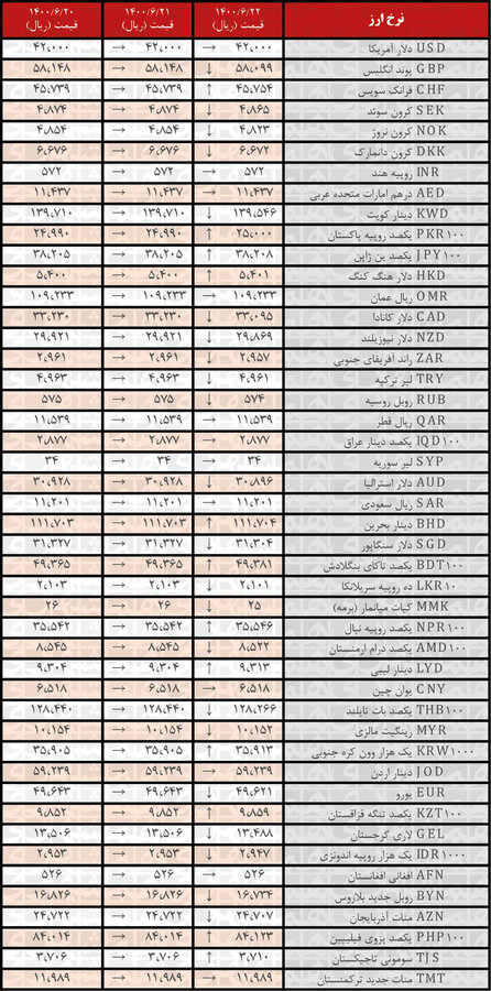 نرخ ۲۲ ارز کاهش یافت نرخ ۲۲ ارز کاهش یافت