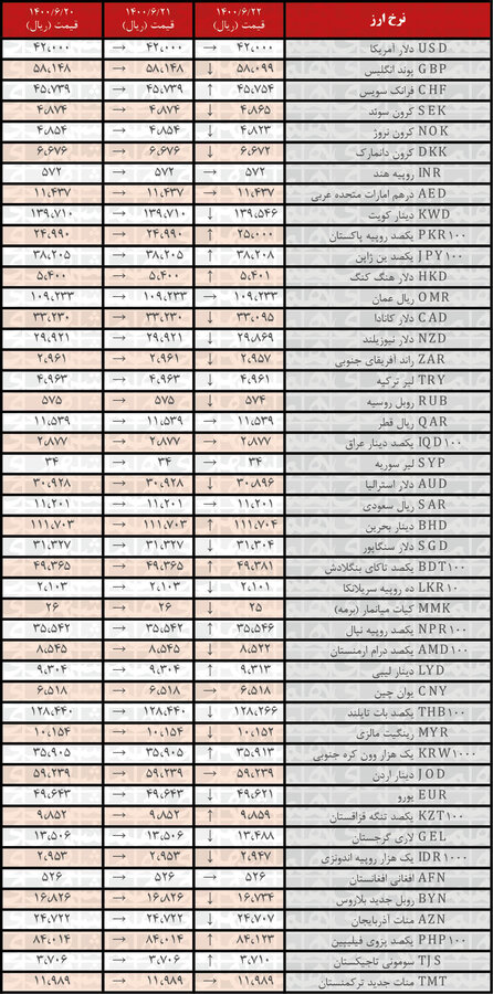 نرخ ۲۲ ارز کاهش یافت