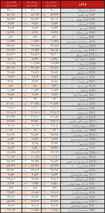 جدول | نرخ رسمی ۲۸ ارز کاهش یافت؛ ۲۷شهریور ۱۴۰۰ جدول | نرخ رسمی ۲۸ ارز کاهش یافت؛ ۲۷شهریور ۱۴۰۰