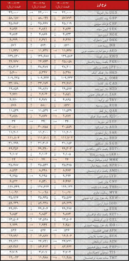 جدول | نرخ رسمی ۲۸ ارز کاهش یافت؛ ۲۷شهریور ۱۴۰۰