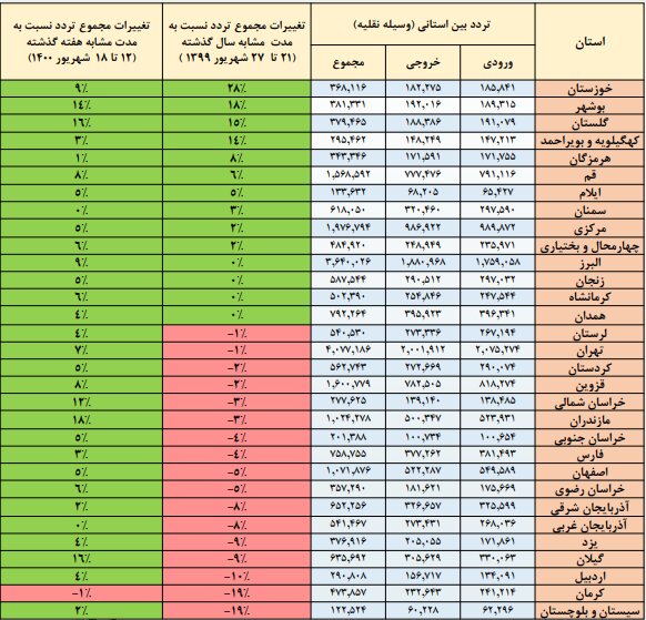 سفرهای مردم در هفته گذشته رکورد زد سفرهای مردم در هفته گذشته رکورد زد