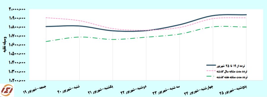 سفرهای مردم در هفته گذشته رکورد زد سفرهای مردم در هفته گذشته رکورد زد